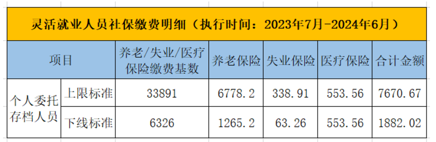 2023年北京灵活就业人员社保缴纳明细