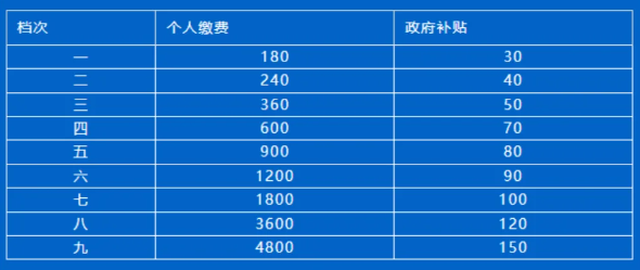 深圳居民社保缴纳档次