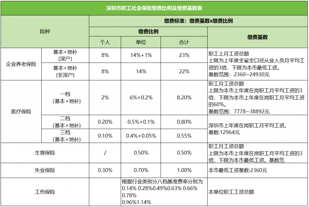 深圳职工社保缴费比例及费用