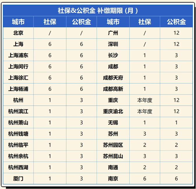 社保补缴政策