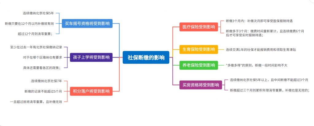 社保断缴的影响