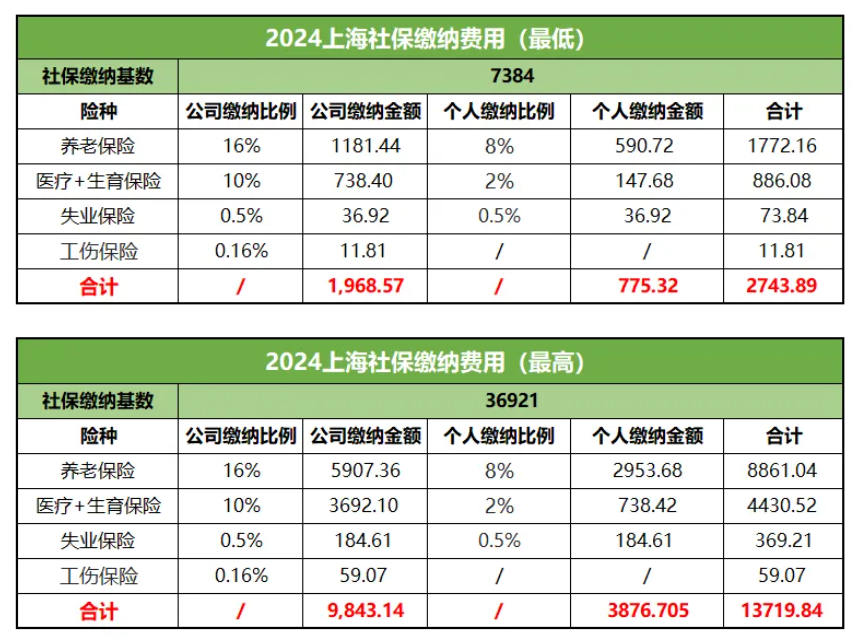 2024上海职工社保费用