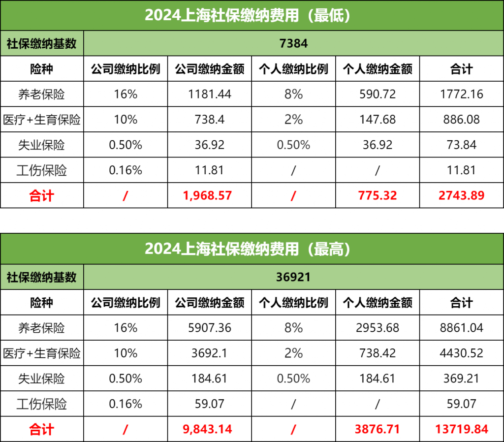 2024上海职工社保缴纳费用