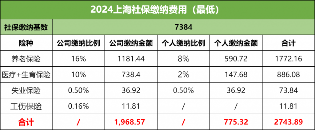 2024上海社保最低费用参考