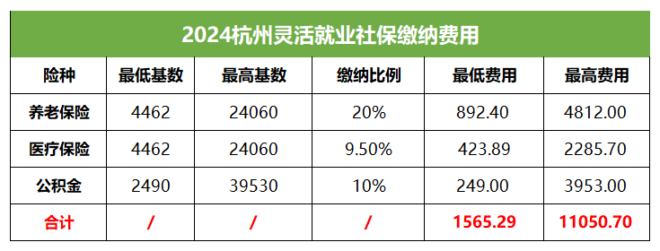 2024杭州灵活就业社保缴纳费用