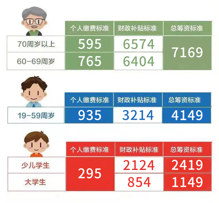 2024年城乡居民医保筹资标准和个人缴费标准参考:
