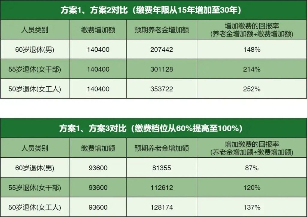 灵活就业缴费年限与费用对比