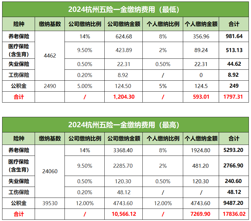 2024杭州五险一金缴纳基数