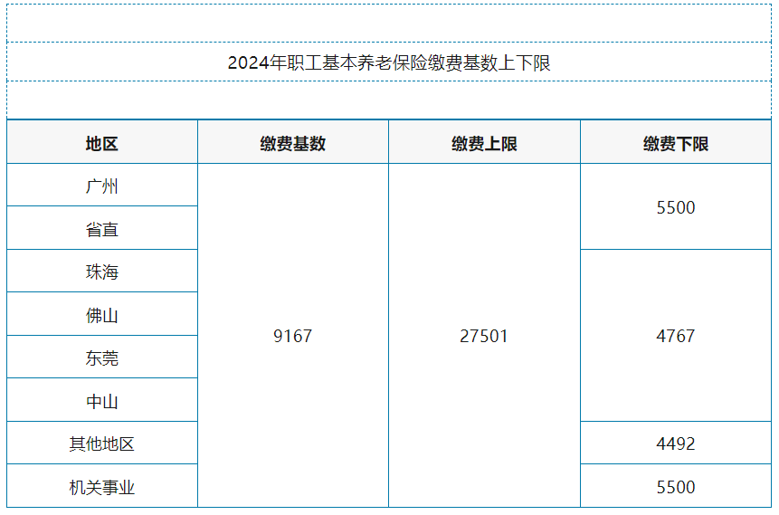 2024年广东省职工养老保险基数上下限