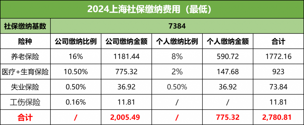 2024上海社保最低缴纳费用