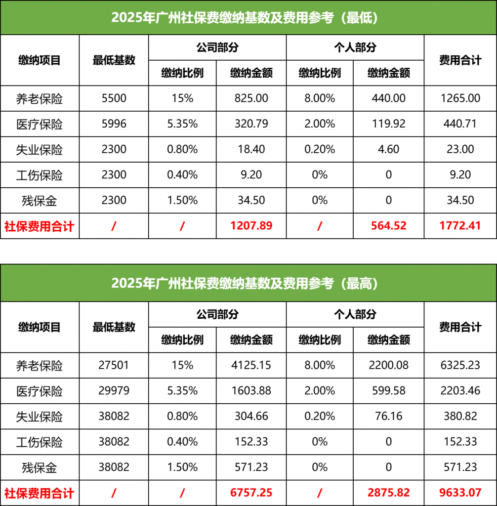 2025广州职工社保缴纳费用