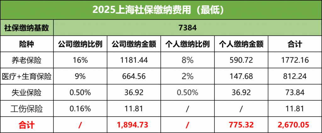 2025上海社保缴纳最低费用