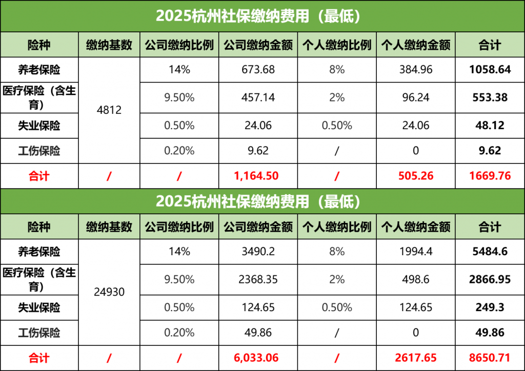 2025年杭州社保缴纳费用参考
