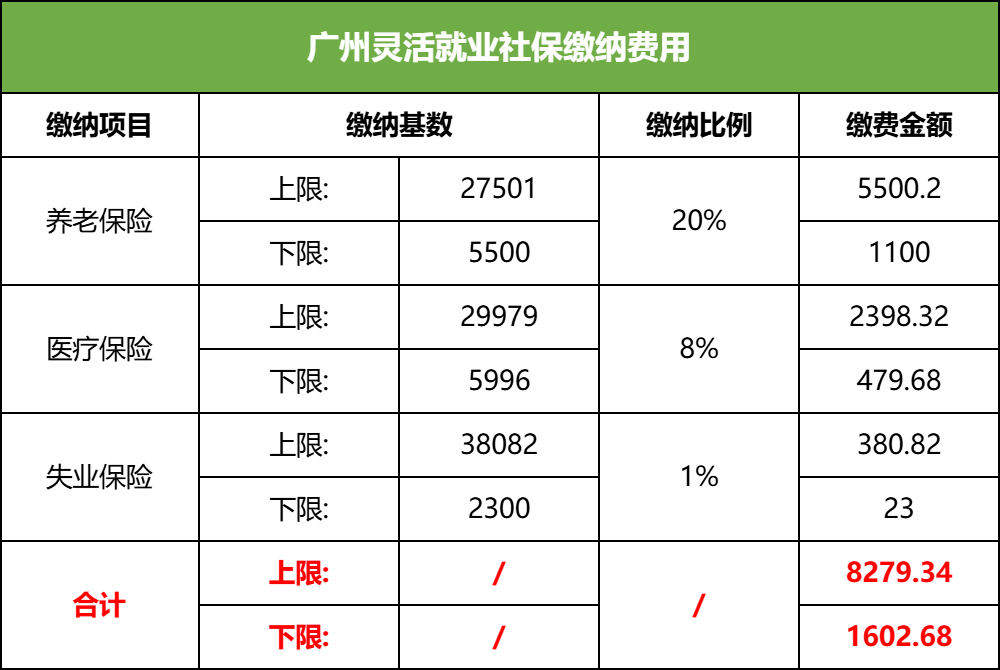 2025广州灵活就业社保缴纳费用