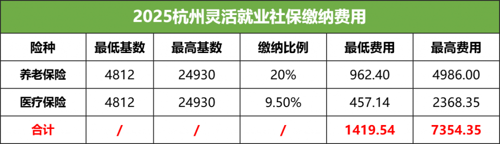 2025杭州灵活就业社保费用