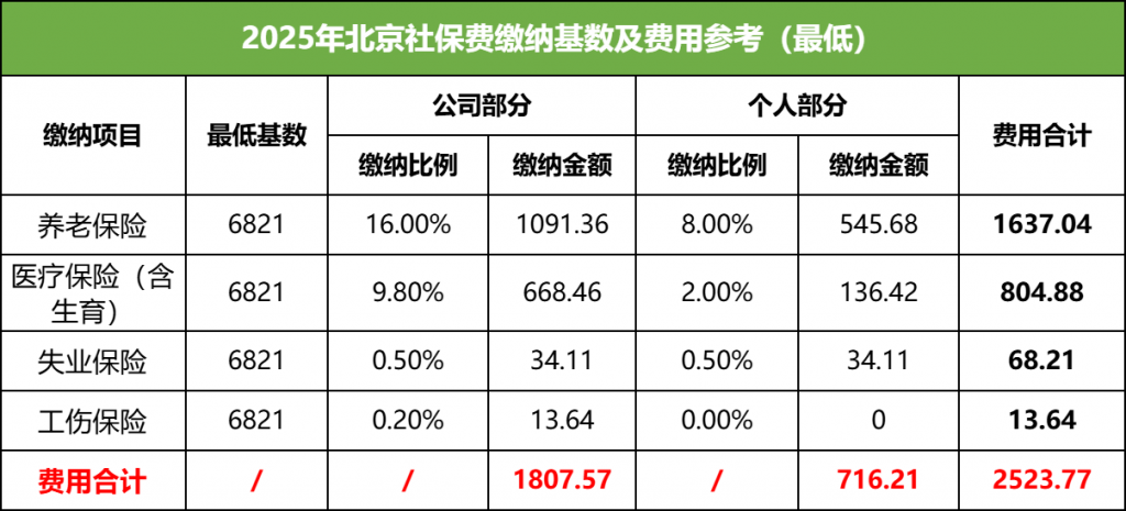 2025北京社保缴纳基数及费用参考