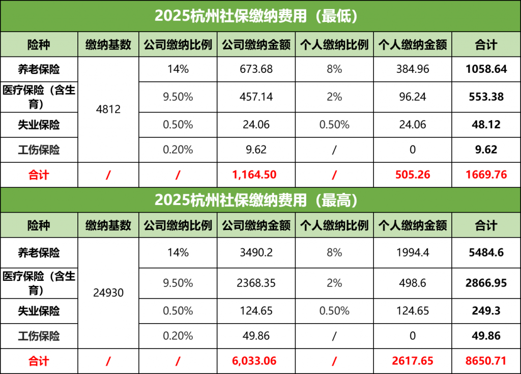 2025杭州职工社保缴纳费用