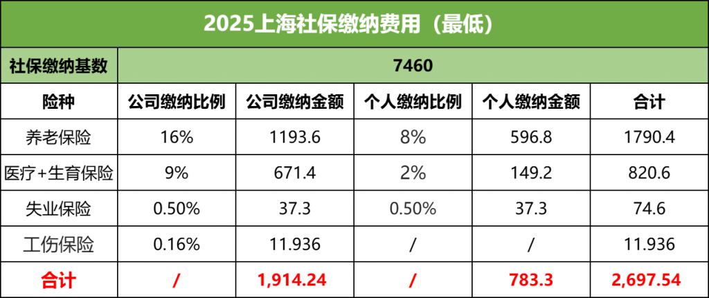 2025上海最低社保缴纳基数